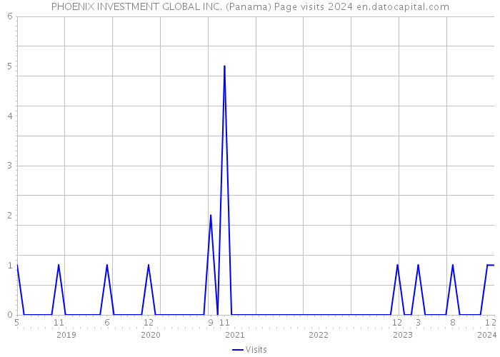 PHOENIX INVESTMENT GLOBAL INC. (Panama) Page visits 2024 