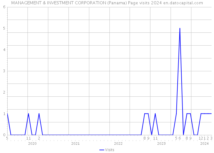 MANAGEMENT & INVESTMENT CORPORATION (Panama) Page visits 2024 