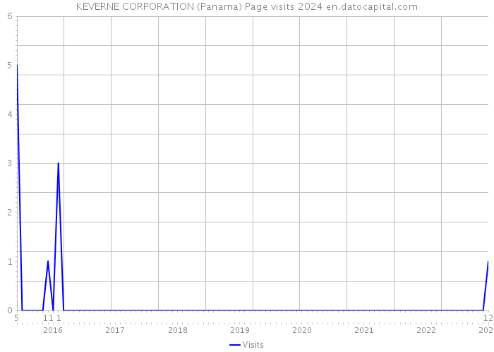 KEVERNE CORPORATION (Panama) Page visits 2024 
