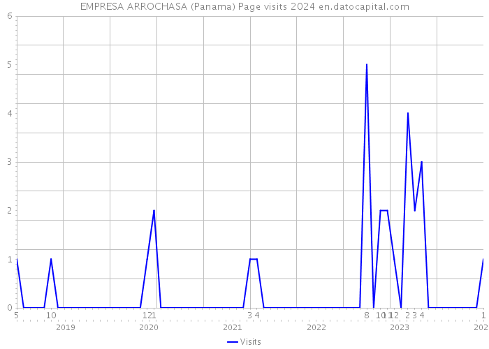 EMPRESA ARROCHASA (Panama) Page visits 2024 