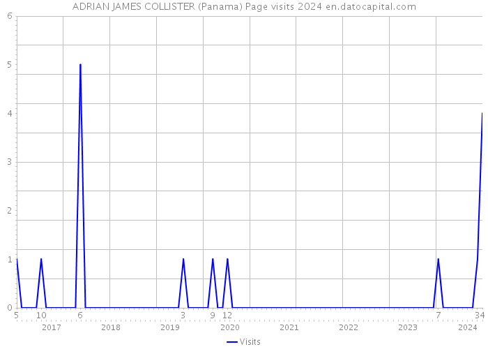 ADRIAN JAMES COLLISTER (Panama) Page visits 2024 