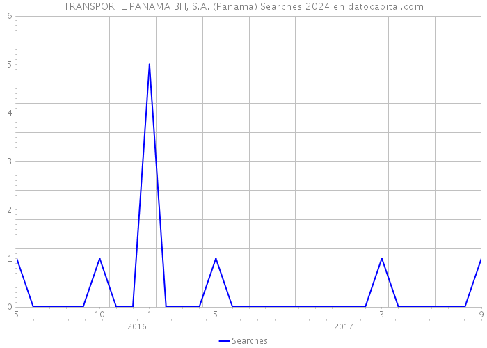 TRANSPORTE PANAMA BH, S.A. (Panama) Searches 2024 