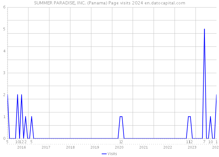 SUMMER PARADISE, INC. (Panama) Page visits 2024 