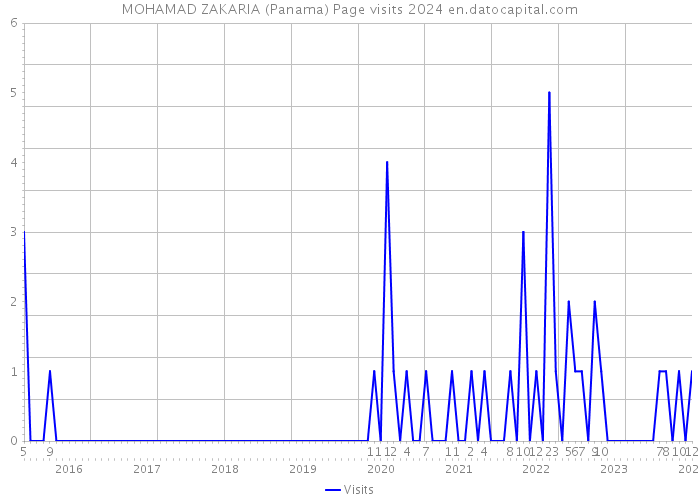 MOHAMAD ZAKARIA (Panama) Page visits 2024 