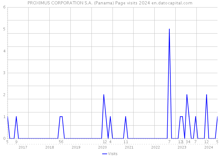 PROXIMUS CORPORATION S.A. (Panama) Page visits 2024 