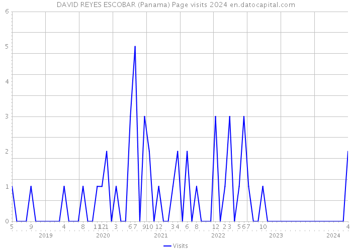 DAVID REYES ESCOBAR (Panama) Page visits 2024 