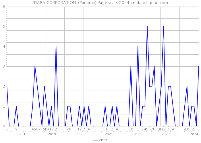 TIARA CORPORATION. (Panama) Page visits 2024 