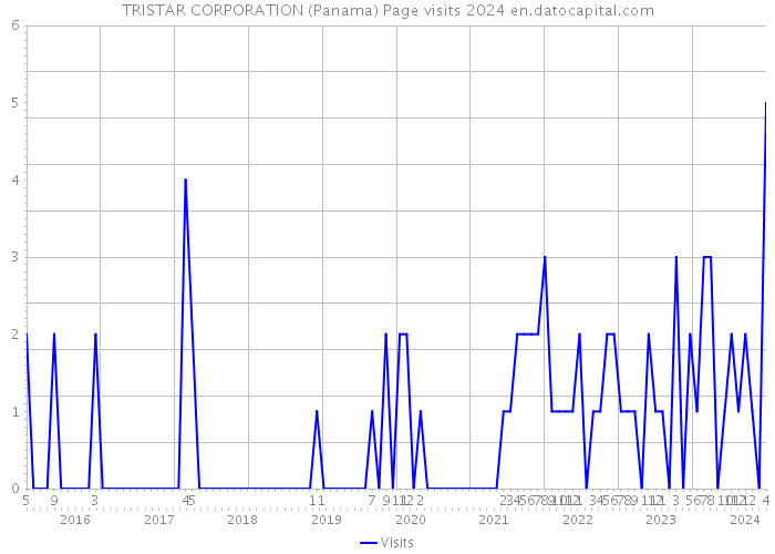 TRISTAR CORPORATION (Panama) Page visits 2024 