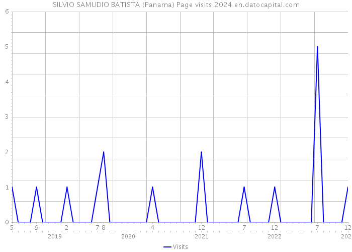 SILVIO SAMUDIO BATISTA (Panama) Page visits 2024 
