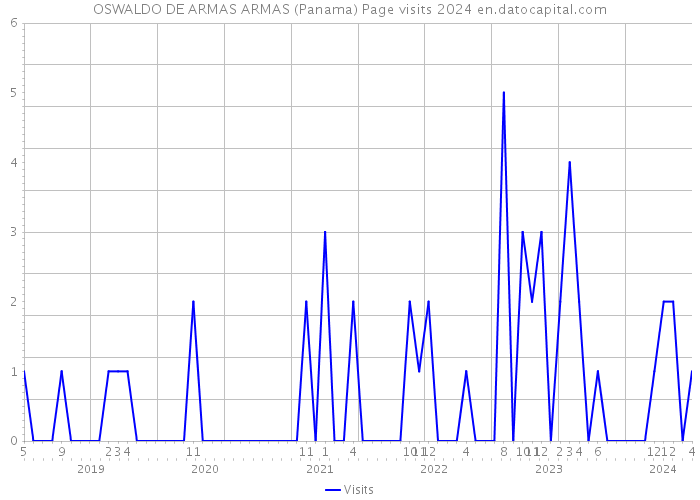 OSWALDO DE ARMAS ARMAS (Panama) Page visits 2024 