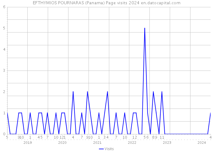 EFTHYMIOS POURNARAS (Panama) Page visits 2024 
