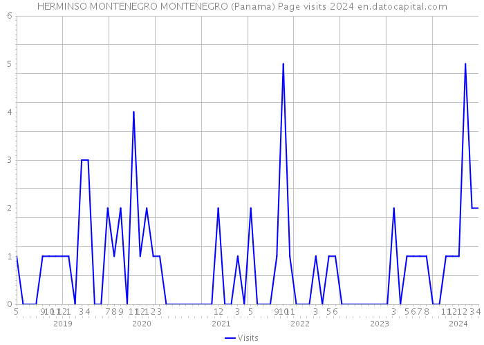 HERMINSO MONTENEGRO MONTENEGRO (Panama) Page visits 2024 