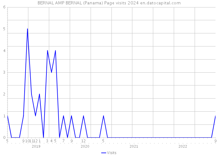 BERNAL AMP BERNAL (Panama) Page visits 2024 