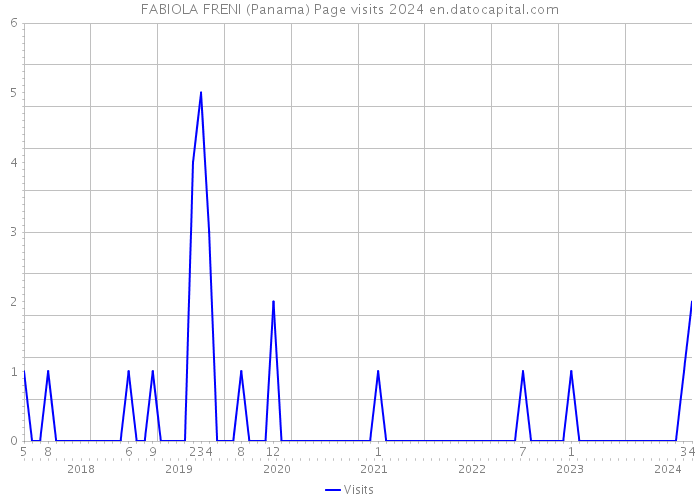 FABIOLA FRENI (Panama) Page visits 2024 