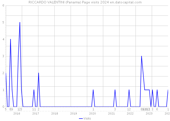 RICCARDO VALENTINI (Panama) Page visits 2024 