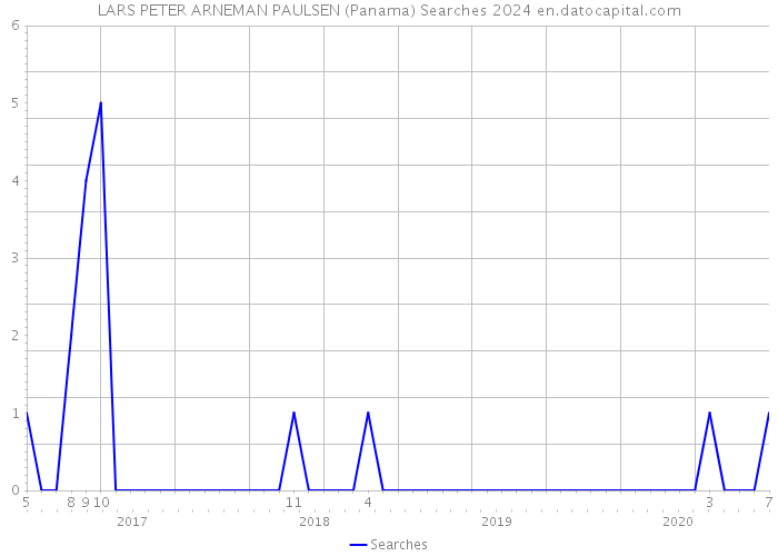 LARS PETER ARNEMAN PAULSEN (Panama) Searches 2024 