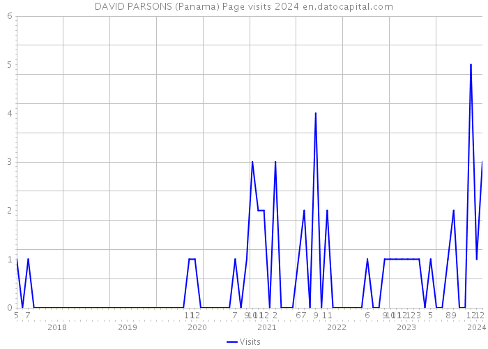 DAVID PARSONS (Panama) Page visits 2024 
