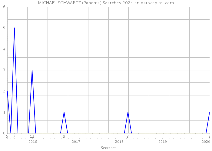 MICHAEL SCHWARTZ (Panama) Searches 2024 