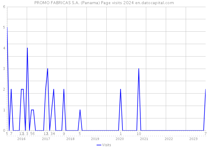 PROMO FABRICAS S.A. (Panama) Page visits 2024 