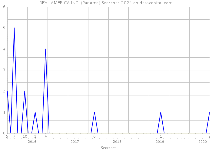 REAL AMERICA INC. (Panama) Searches 2024 