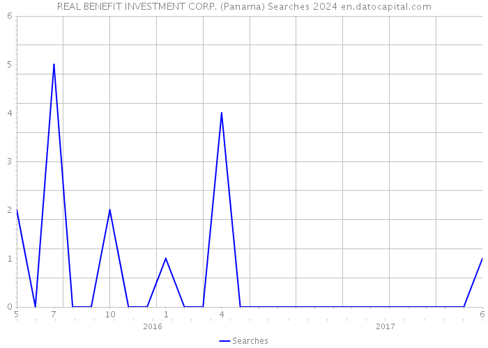 REAL BENEFIT INVESTMENT CORP. (Panama) Searches 2024 
