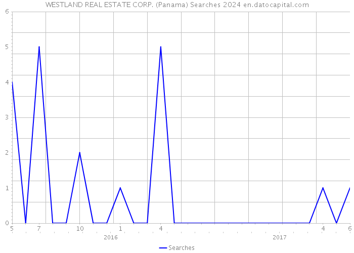 WESTLAND REAL ESTATE CORP. (Panama) Searches 2024 