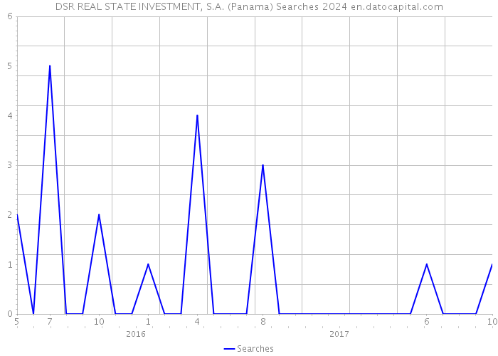 DSR REAL STATE INVESTMENT, S.A. (Panama) Searches 2024 