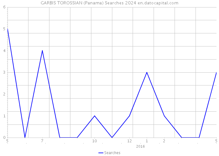 GARBIS TOROSSIAN (Panama) Searches 2024 