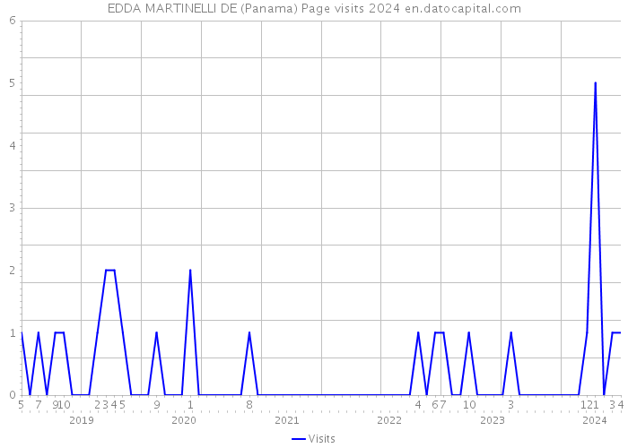 EDDA MARTINELLI DE (Panama) Page visits 2024 