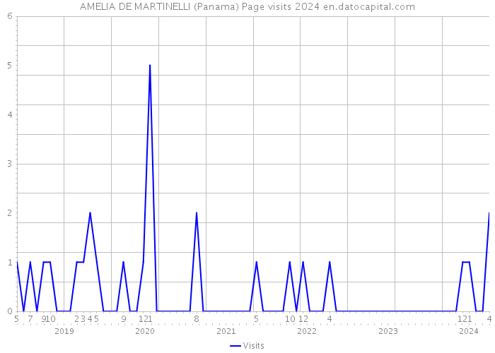 AMELIA DE MARTINELLI (Panama) Page visits 2024 