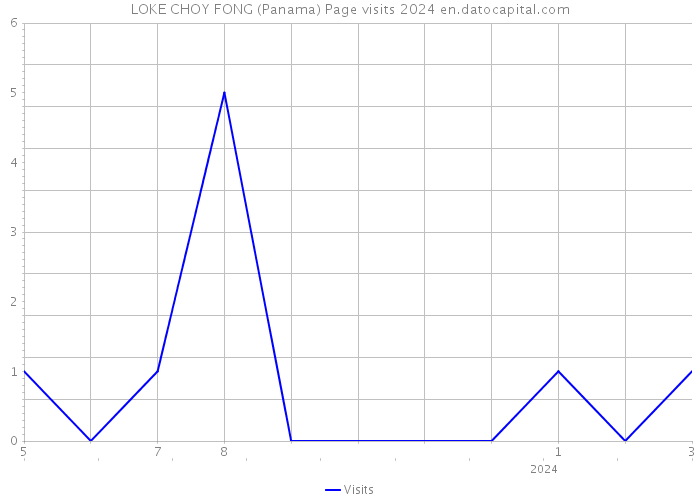 LOKE CHOY FONG (Panama) Page visits 2024 