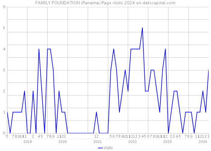 FAMILY FOUNDATION (Panama) Page visits 2024 