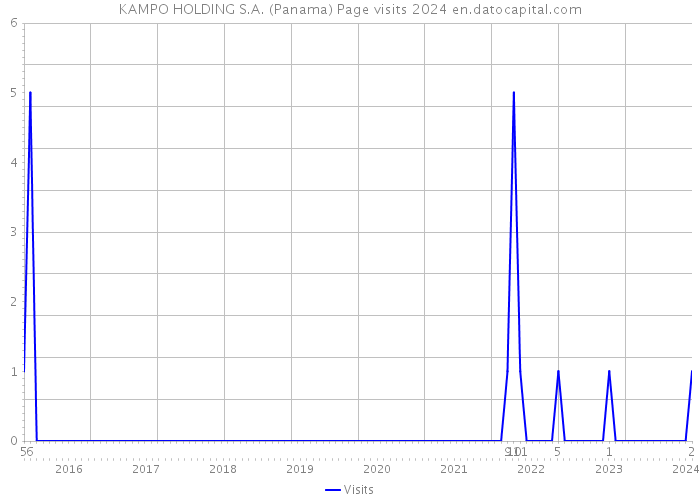 KAMPO HOLDING S.A. (Panama) Page visits 2024 