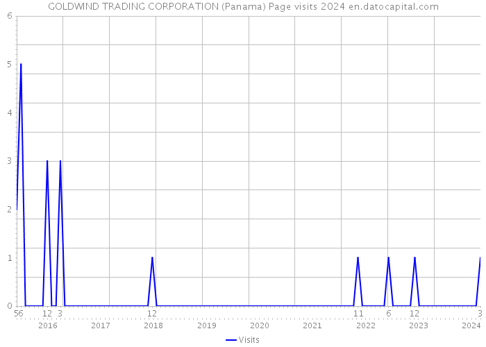 GOLDWIND TRADING CORPORATION (Panama) Page visits 2024 
