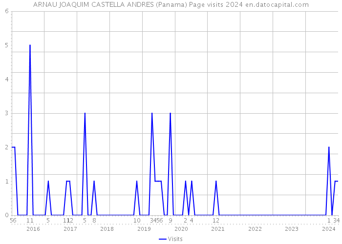 ARNAU JOAQUIM CASTELLA ANDRES (Panama) Page visits 2024 