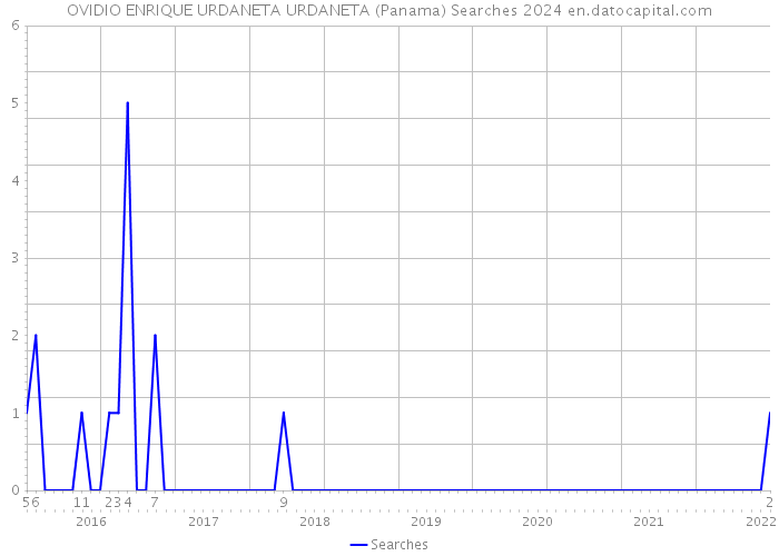 OVIDIO ENRIQUE URDANETA URDANETA (Panama) Searches 2024 
