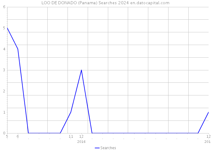 LOO DE DONADO (Panama) Searches 2024 