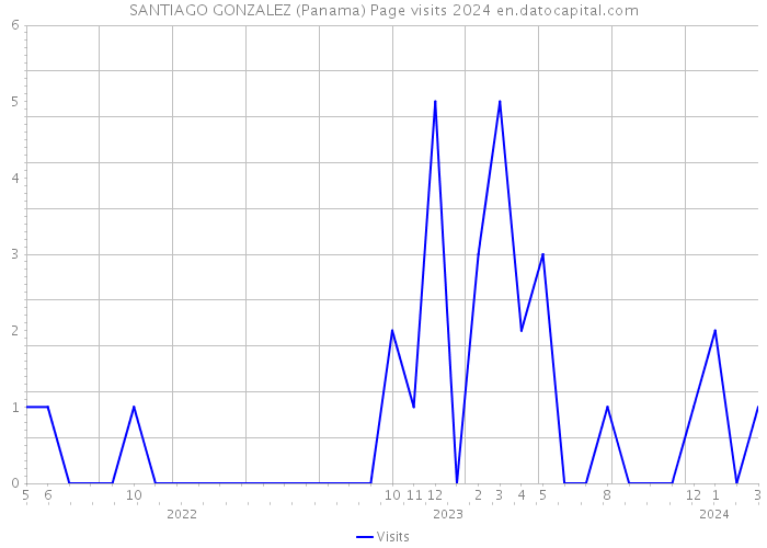 SANTIAGO GONZALEZ (Panama) Page visits 2024 