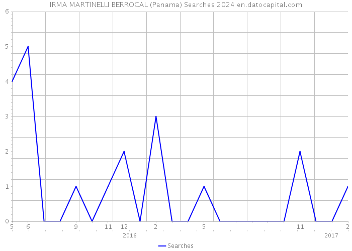 IRMA MARTINELLI BERROCAL (Panama) Searches 2024 