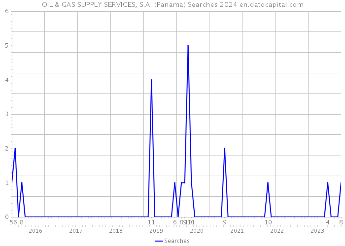 OIL & GAS SUPPLY SERVICES, S.A. (Panama) Searches 2024 