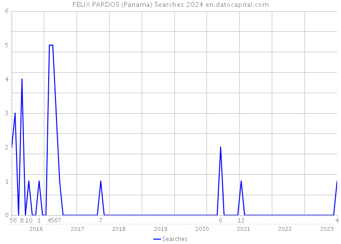 FELIX PARDOS (Panama) Searches 2024 