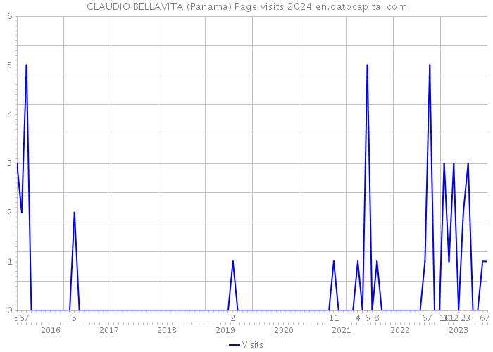 CLAUDIO BELLAVITA (Panama) Page visits 2024 