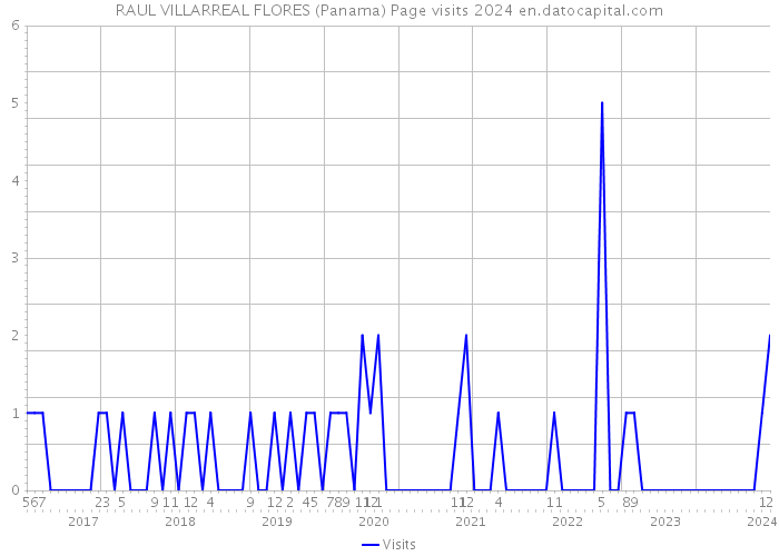 RAUL VILLARREAL FLORES (Panama) Page visits 2024 