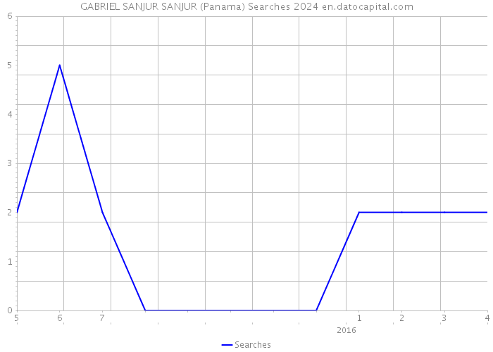 GABRIEL SANJUR SANJUR (Panama) Searches 2024 