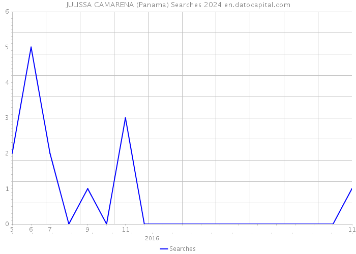 JULISSA CAMARENA (Panama) Searches 2024 