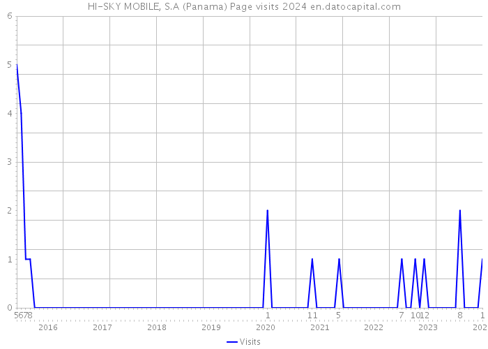 HI-SKY MOBILE, S.A (Panama) Page visits 2024 