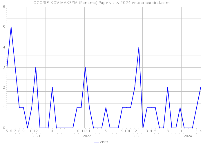OGORIELKOV MAKSYM (Panama) Page visits 2024 