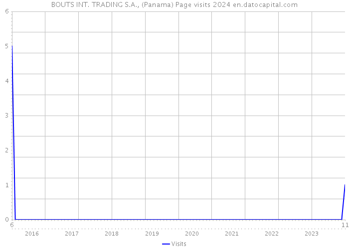 BOUTS INT. TRADING S.A., (Panama) Page visits 2024 