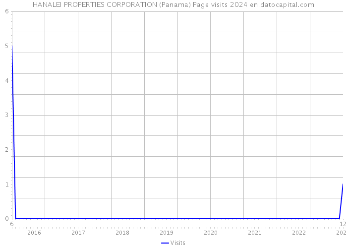 HANALEI PROPERTIES CORPORATION (Panama) Page visits 2024 