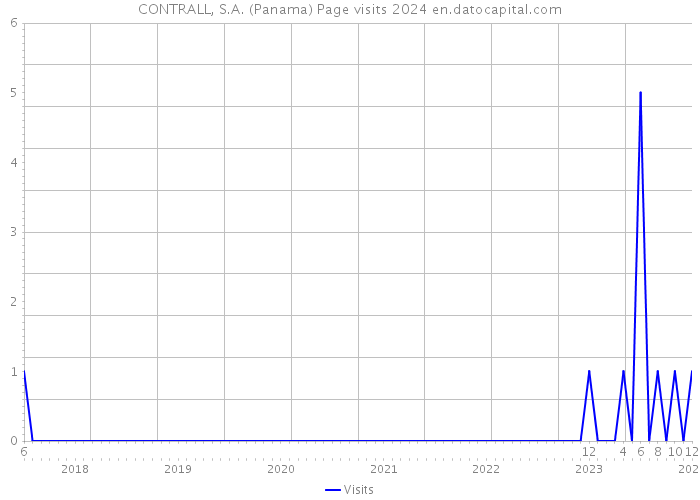 CONTRALL, S.A. (Panama) Page visits 2024 